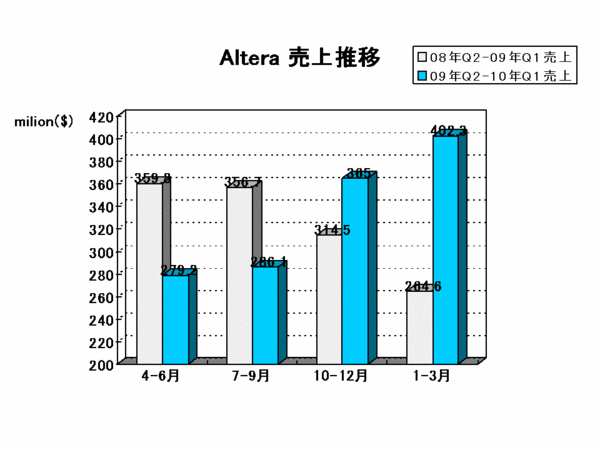 EDA Report_altera2010Q1.gif